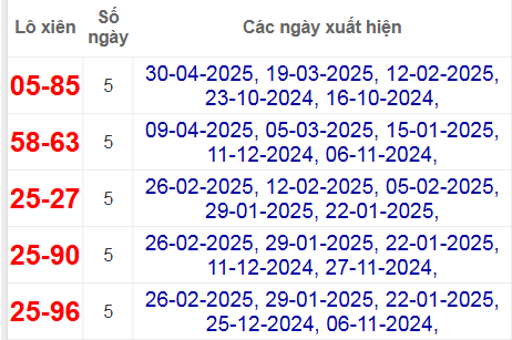 Thống kê lô xiên Sóc Trăng về nhiều nhất