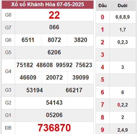Kết quả xổ số Khánh Hòa 7/5/2025
