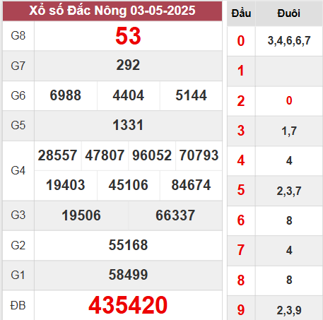 Kết quả Đắk Nông thứ 7 ngày 3/5/2025
