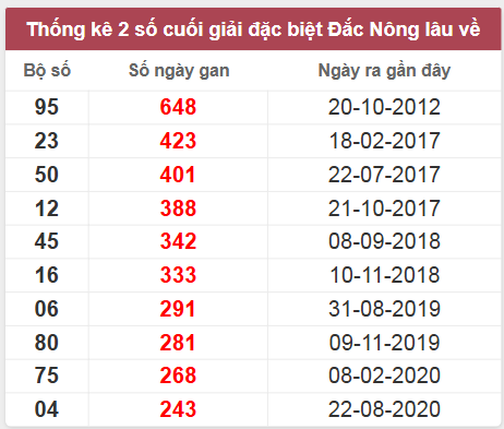 Thống kê giải đặc biệt Đắk Nông lâu chưa về