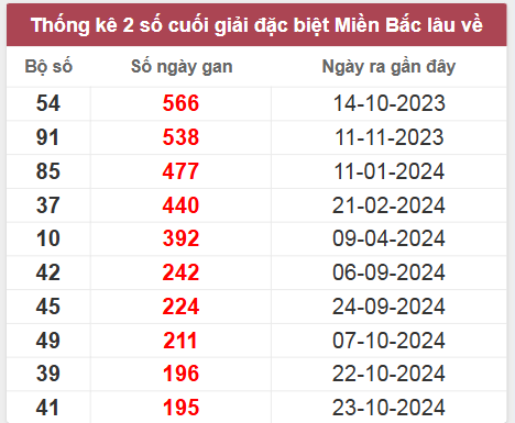 Thống kê gan đặc biệt lâu chưa ra