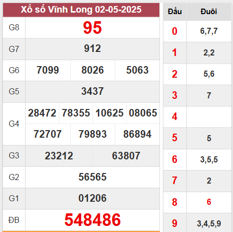 Kết quả Vĩnh Long thứ 6 ngày 2/5/2025 tuần trước