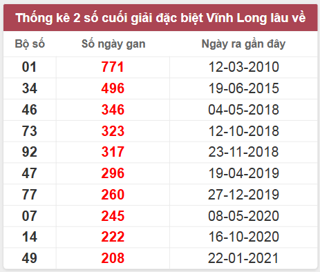 Thống kê giải đặc biệt Vĩnh Long lâu chưa về