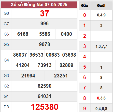 Kết quả Đồng Nai tuần trước ngày 7/5/2025