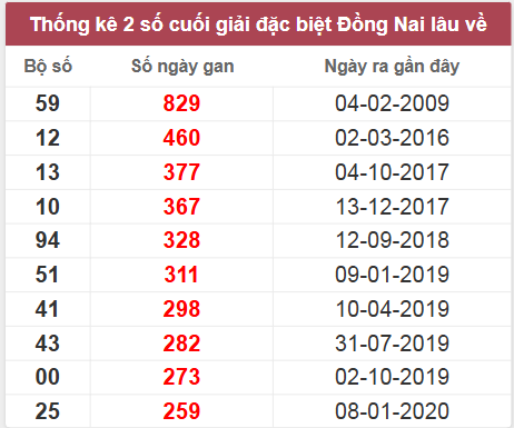 Thống kê giải đặc biệt Đồng Nai lâu chưa về