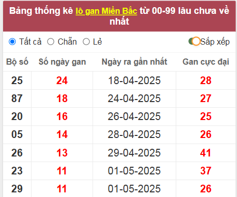 Thống kê lô gan lâu về nhất