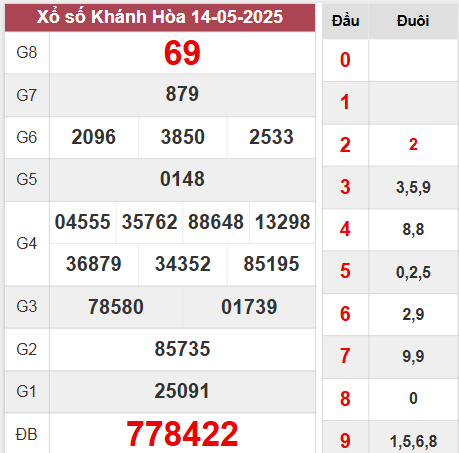 Kết quả xổ số Khánh Hòa 14/5/2025