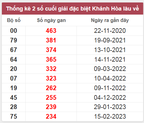 Thống kê giải đặc biệt Khánh Hòa lâu chưa về