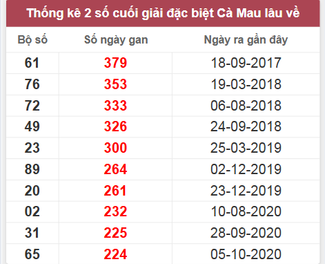 Thống kê giải đặc biệt Cà Mau lâu chưa về
