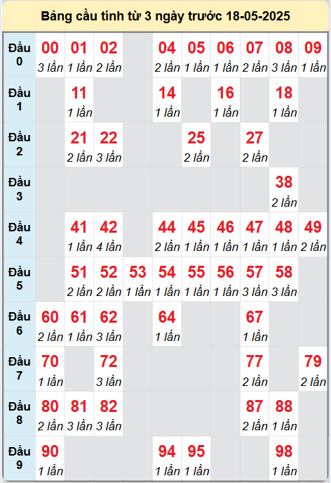 Bảng cầu lô động chạy 3 ngày liên tục