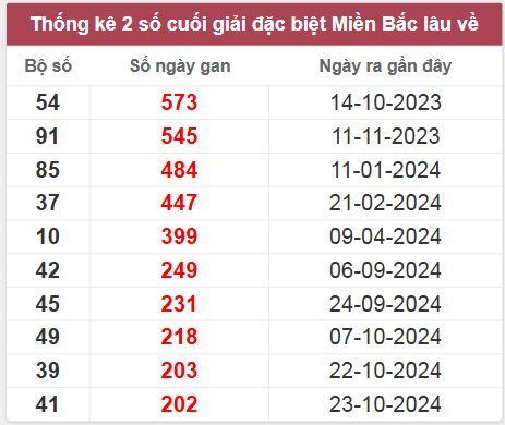 Thống kê gan đặc biệt lâu chưa ra