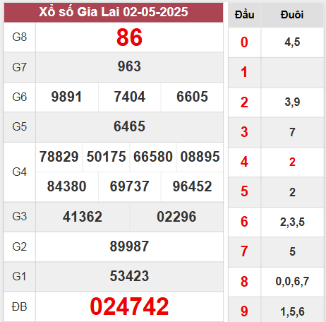 Kết quả Gia Lai thứ 6 ngày 2/5/2025 tuần trước