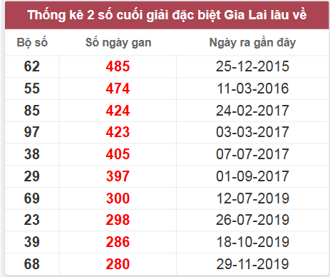 Thống kê giải đặc biệt Gia Lai lâu chưa về