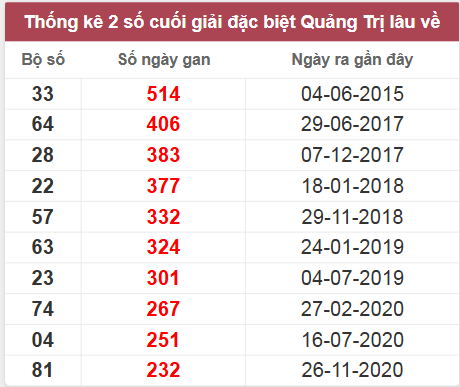 Thống kê giải đặc biệt Quảng Trị lâu chưa về