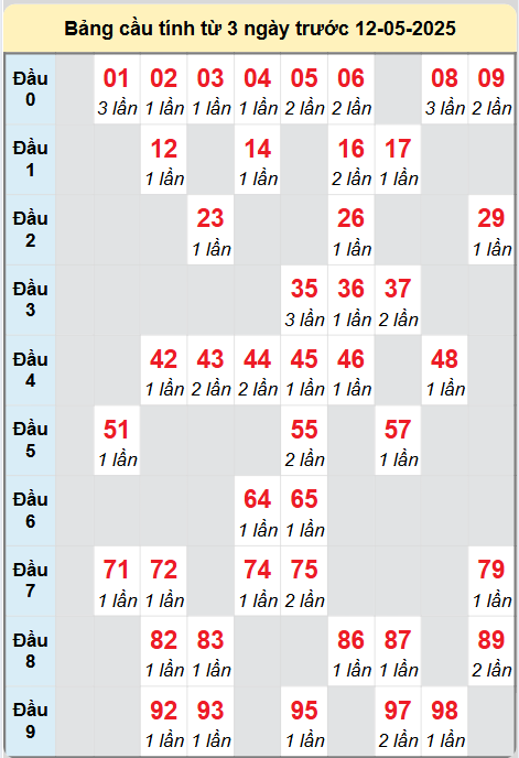 Bảng cầu lô động chạy 3 ngày liên tục