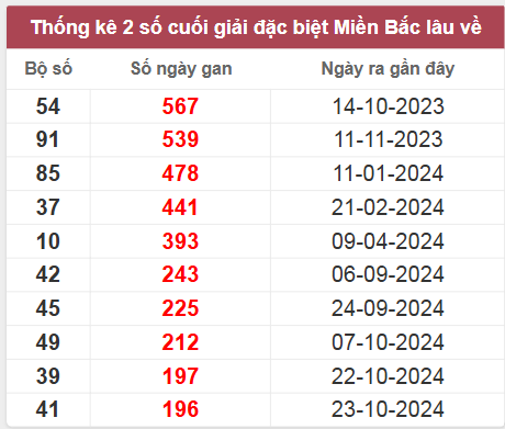Thống kê gan đặc biệt lâu chưa ra