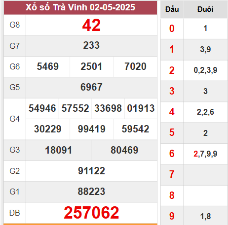 Kết quả Trà Vinh thứ 6 ngày 2/5/2025 tuần trước