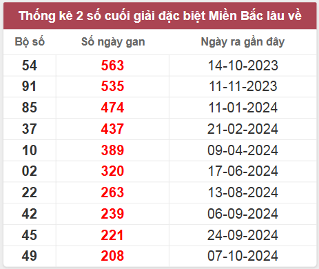 Thống kê gan đặc biệt lâu chưa ra
