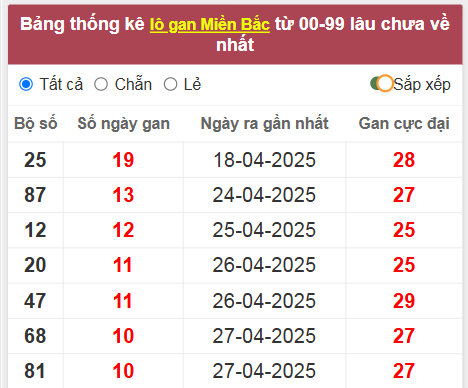 Thống kê lô gan lâu về nhất