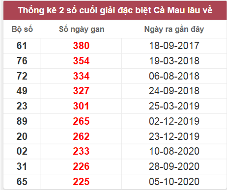 Thống kê giải đặc biệt Cà Mau lâu chưa về