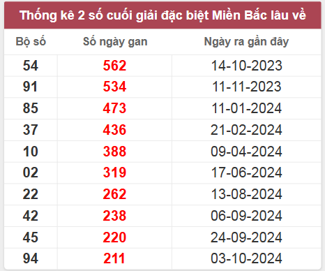 Thống kê gan đặc biệt lâu chưa ra