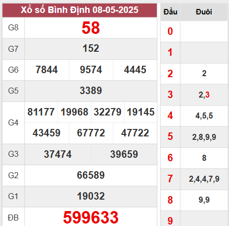 Kết quả Bình Định thứ 5 ngày 8/5/2025 tuần trước