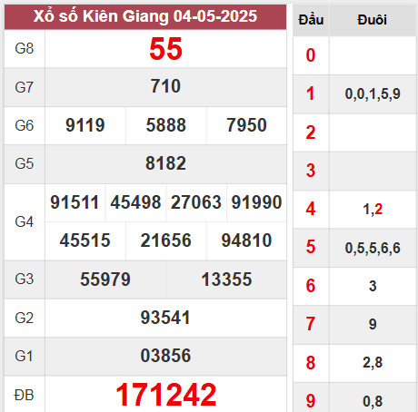 Kết quả Kiên Giang chủ nhật ngày 4/5/2025