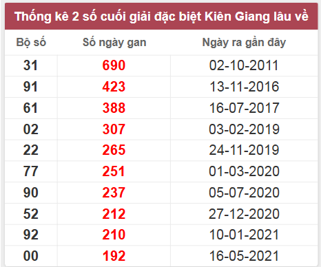 Thống kê giải đặc biệt KG lâu chưa về