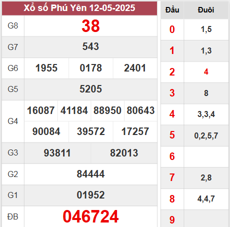 Kết quả Phú Yên thứ 2 ngày 12/5/2025
