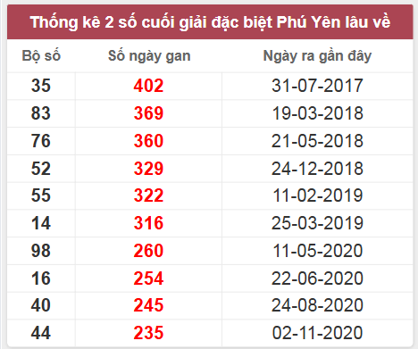Thống kê giải đặc biệt Phú Yên lâu chưa về