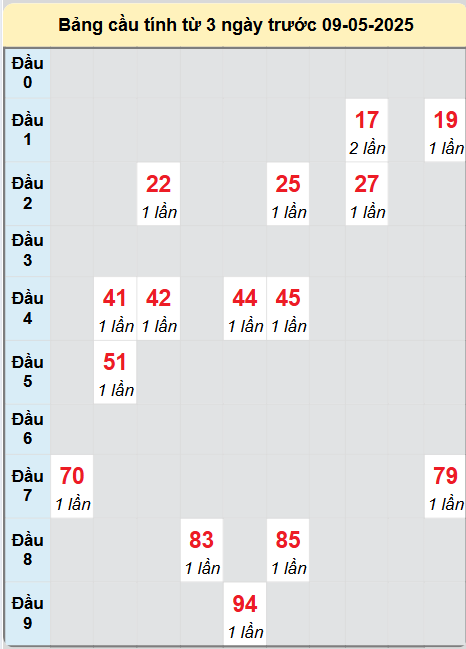 Soi cầu Trà Vinh ngày 9/5/2025