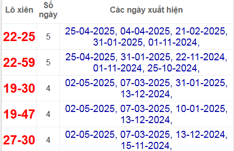 Thống kê lô xiên Bình Dương hay ra nhất