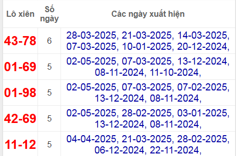 Thống kê lô xiên Trà Vinh về nhiều