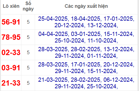 Thống kê lô xiên Vĩnh Long hay về