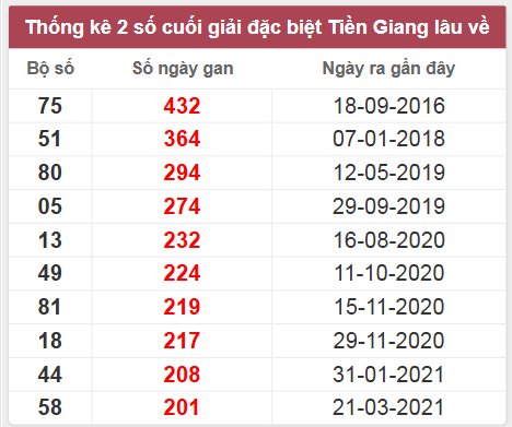 Thống kê giải đặc biệt Tiền Giang lâu chưa về