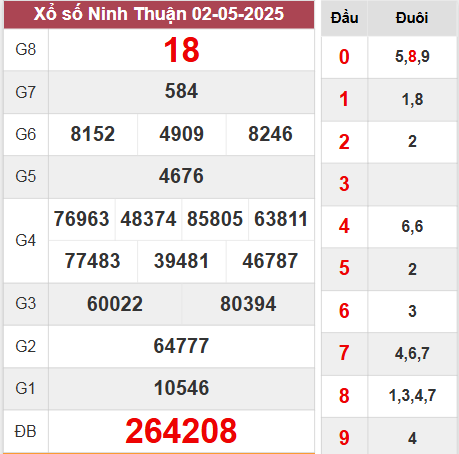 Kết quả Ninh Thuận thứ 6 ngày 2/5/2025 tuần vừa rồi