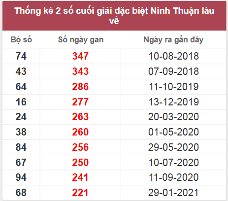 Thống kê giải đặc biệt Ninh Thuận lâu chưa về