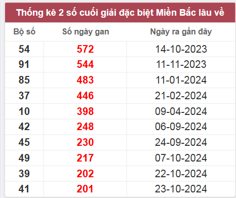 Thống kê gan đặc biệt lâu chưa ra