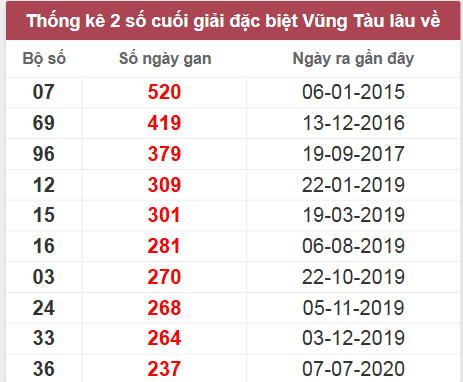 Thống kê giải đặc biệt Vũng Tàu lâu chưa về