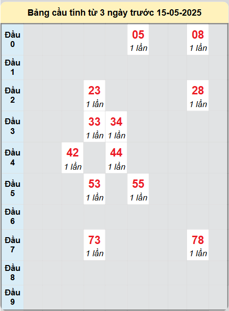 Soi cầu Tây Ninh ngày 15/5/2025