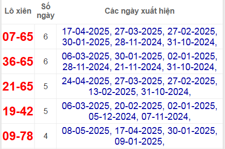 Thống kê lô xiên Bình Thuận về nhiều nhất