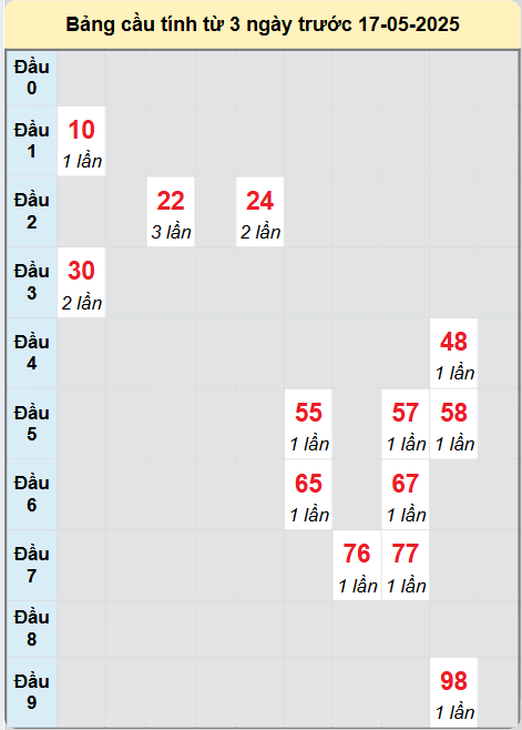 Soi cầu XSDNA ngày 17/5/2025