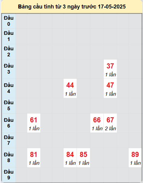 Soi cầu Quảng Ngãi ngày 17/5/2025