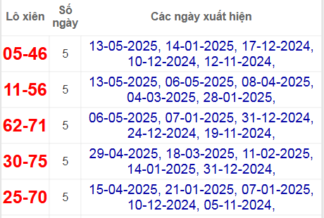 Thống kê lô xiên Đà Nẵng hay về