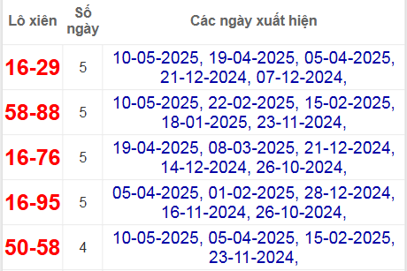 Thống kê lô xiên Quảng Ngãi hay về