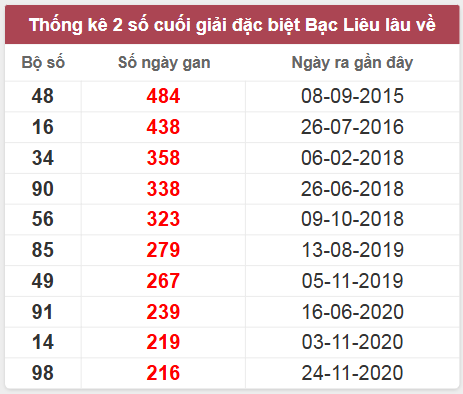 Thống kê giải đặc biệt lâu chưa về
