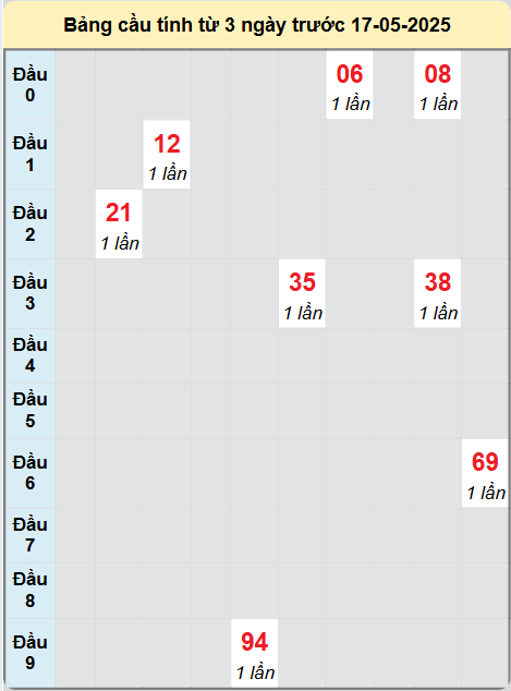 Soi cầu Hậu Giang ngày 17/5/2025