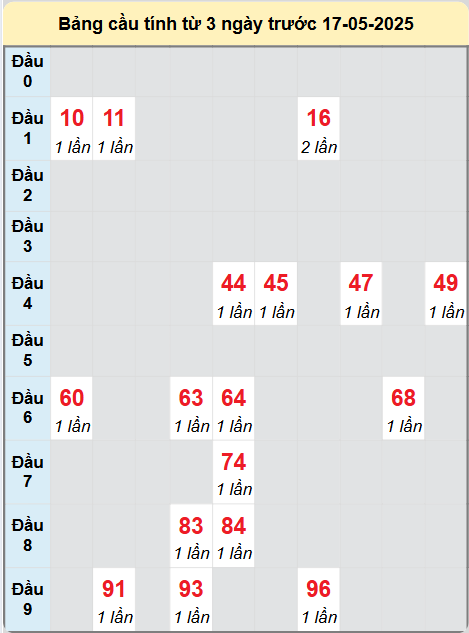 Soi cầu Hồ Chí Minh ngày 17/5/2025
