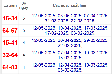 Thống kê lô xiên Hồ Chí Minh hay về