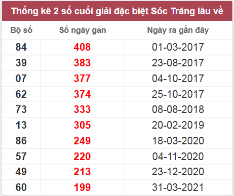Thống kê giải đặc biệt Sóc Trăng lâu chưa về